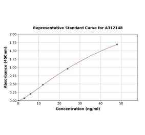 Standard Curve - Human CD32 ELISA Kit (A312148) - Antibodies.com