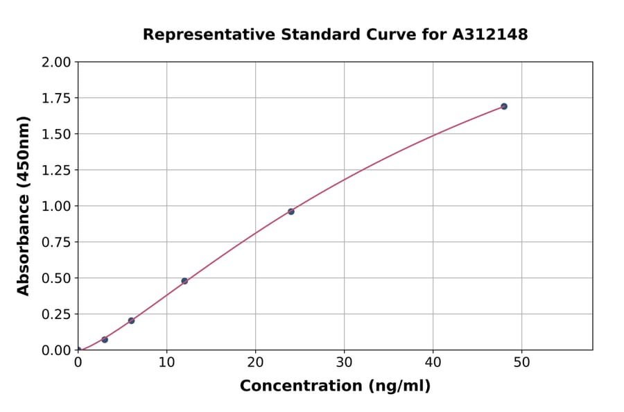Standard Curve - Human CD32 ELISA Kit (A312148) - Antibodies.com