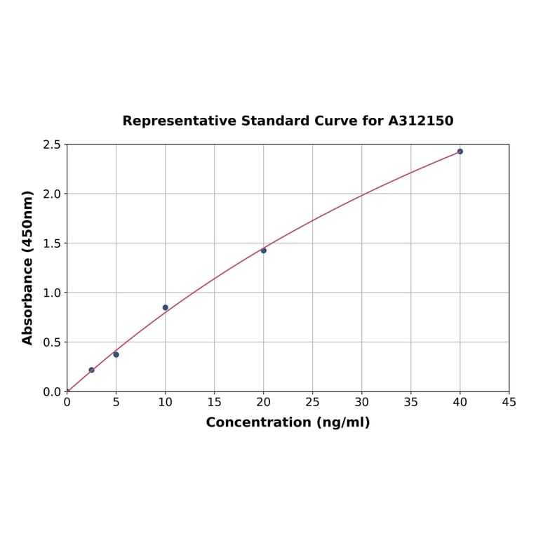 Standard Curve - Mouse As3mt ELISA Kit (A312150) - Antibodies.com