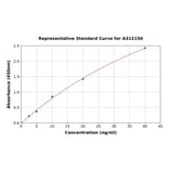 Standard Curve - Mouse As3mt ELISA Kit (A312150) - Antibodies.com