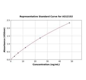 Standard Curve - Human SERPINA11 ELISA Kit (A312152) - Antibodies.com