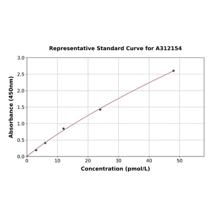 Standard Curve - Human LTA ELISA Kit (A312154) - Antibodies.com