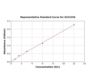 Standard Curve - Human Tartrate Resistant Acid Phosphatase ELISA Kit (A312156) - Antibodies.com