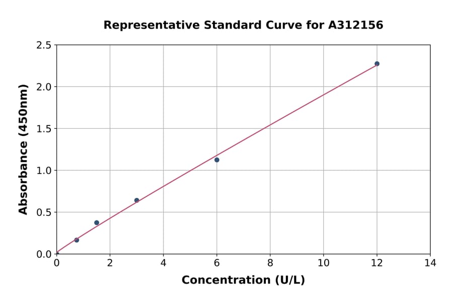 Standard Curve - Human Tartrate Resistant Acid Phosphatase ELISA Kit (A312156) - Antibodies.com