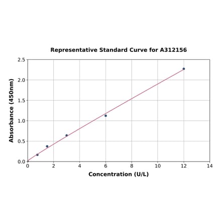 Standard Curve - Human Tartrate Resistant Acid Phosphatase ELISA Kit (A312156) - Antibodies.com