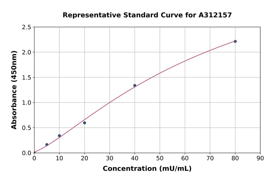 Standard Curve - Mouse Creatine Kinase B Type ELISA Kit (A312157) - Antibodies.com