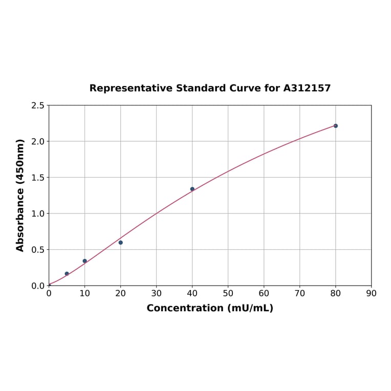 Standard Curve - Mouse Creatine Kinase B Type ELISA Kit (A312157) - Antibodies.com