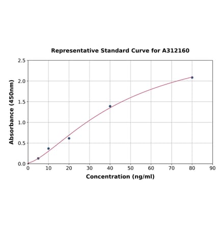 Standard Curve - Human C8G ELISA Kit (A312160) - Antibodies.com