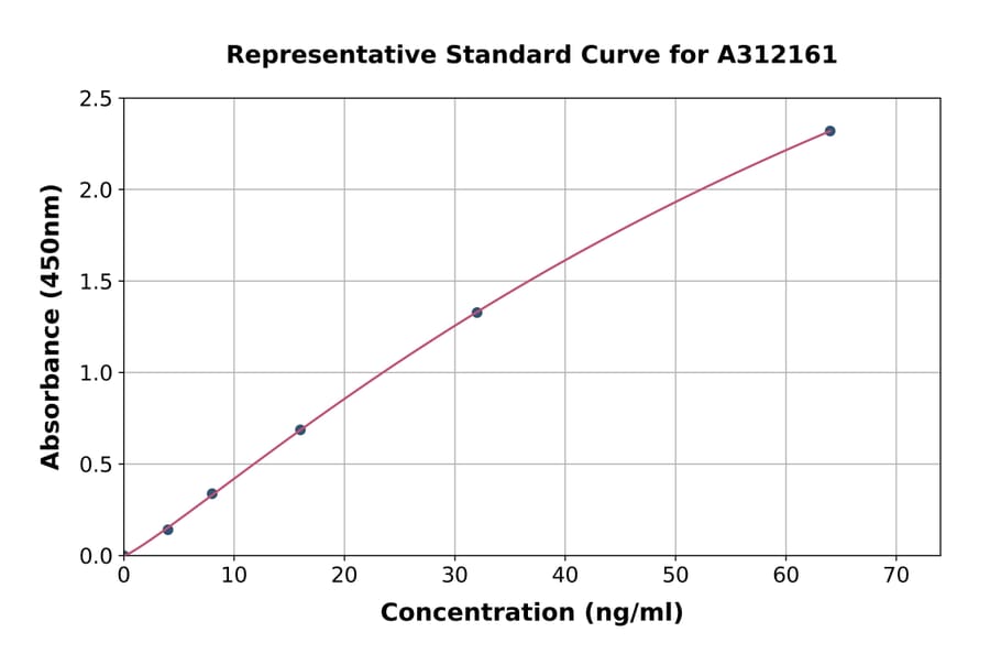 Standard Curve - Mouse beta Defensin 1 ELISA Kit (A312161) - Antibodies.com