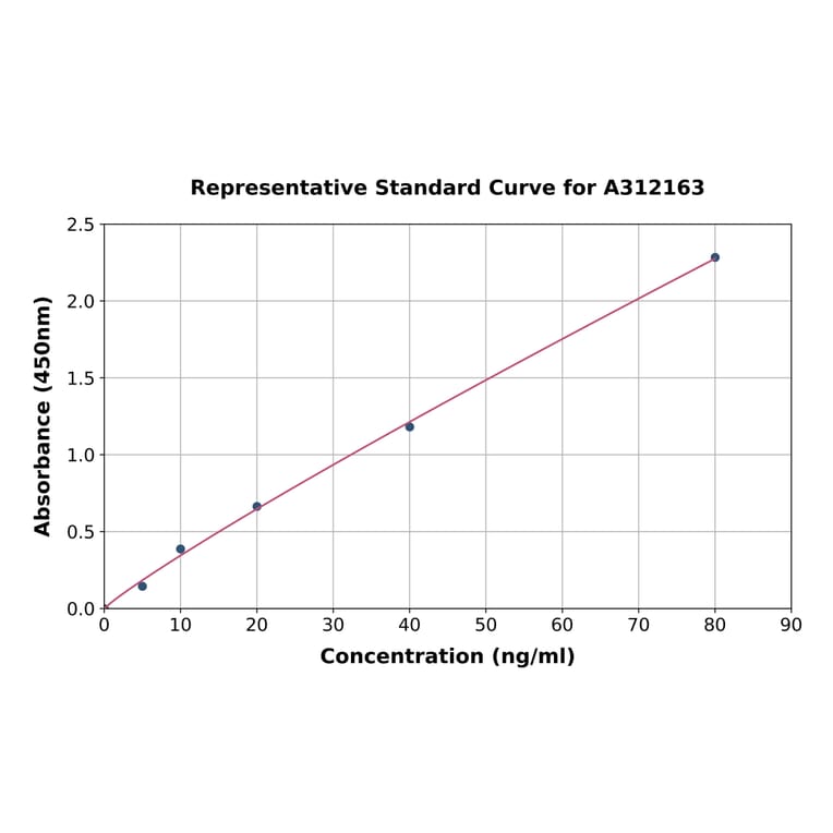 Standard Curve - Human VLDL Receptor / VLDL-R ELISA Kit (A312163) - Antibodies.com
