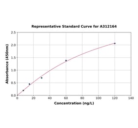 Standard Curve - Human EDN3 ELISA Kit (A312164) - Antibodies.com