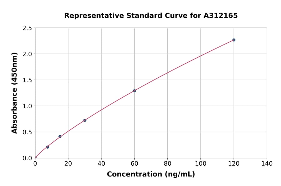 Standard Curve - Human Complement C8a ELISA Kit (A312165) - Antibodies.com