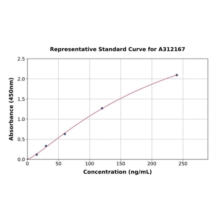 Standard Curve - Mouse PF4 ELISA Kit (A312167) - Antibodies.com
