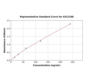 Standard Curve - Mouse CTRP3 ELISA Kit (A312168) - Antibodies.com