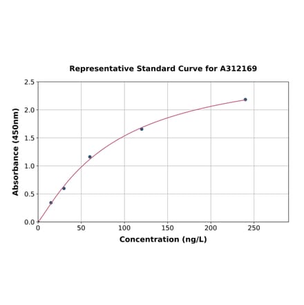 Standard Curve - Mouse Fatty Acid Synthase ELISA Kit (A312169) - Antibodies.com