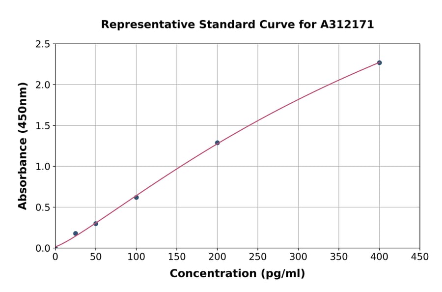 Standard Curve - Mouse MCP1 ELISA Kit (A312171) - Antibodies.com