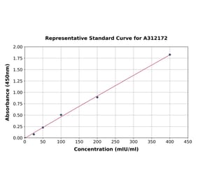 Standard Curve - Human EPO ELISA Kit (A312172) - Antibodies.com