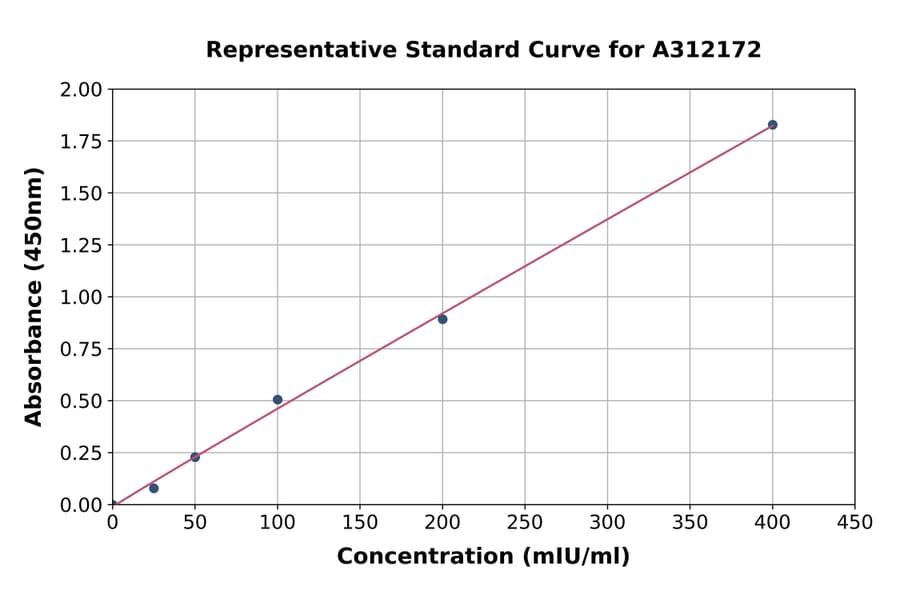 Standard Curve - Human EPO ELISA Kit (A312172) - Antibodies.com