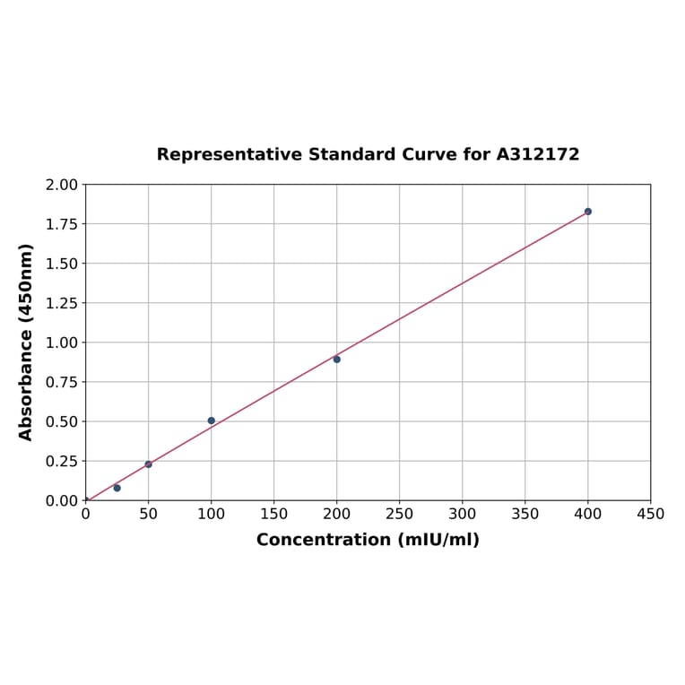 Standard Curve - Human EPO ELISA Kit (A312172) - Antibodies.com