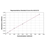 Standard Curve - Human EPO ELISA Kit (A312172) - Antibodies.com