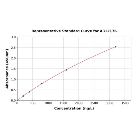 Standard Curve - Human VEGFC ELISA Kit (A312176) - Antibodies.com