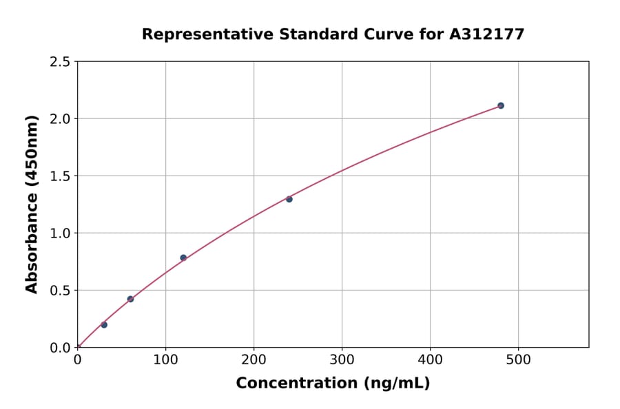 Standard Curve - Human CD27 ELISA Kit (A312177) - Antibodies.com