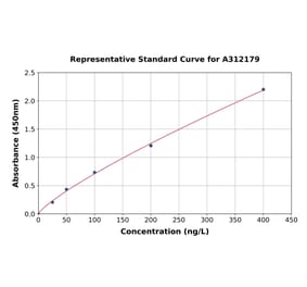 Standard Curve - Human SAA4 ELISA Kit (A312179) - Antibodies.com