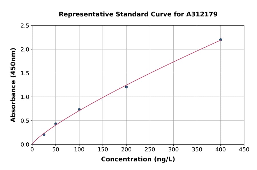 Standard Curve - Human SAA4 ELISA Kit (A312179) - Antibodies.com