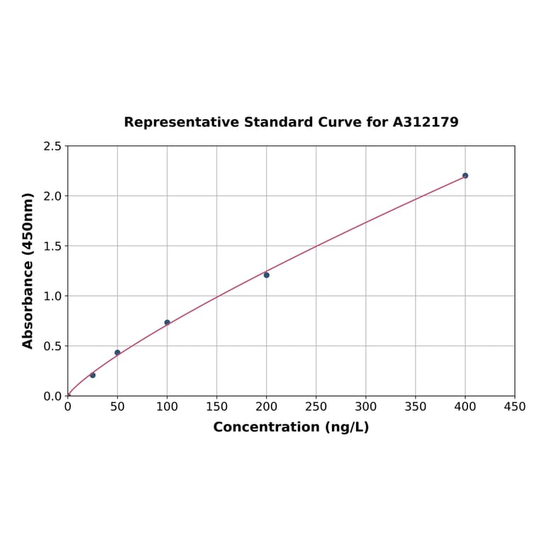 Standard Curve - Human SAA4 ELISA Kit (A312179) - Antibodies.com