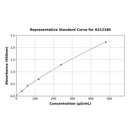 Standard Curve - Human Glutathione Peroxidase 1 ELISA Kit (A312180) - Antibodies.com