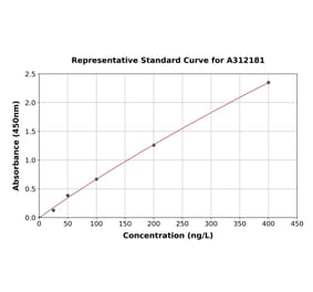 Standard Curve - Mouse NK-1R ELISA Kit (A312181) - Antibodies.com