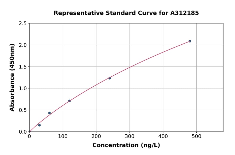 Standard Curve - Human FGF9 / GAF ELISA Kit (A312185) - Antibodies.com