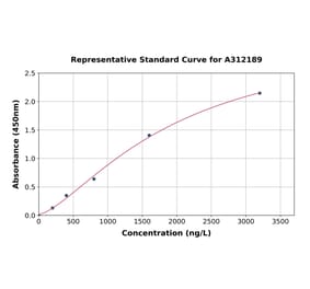 Standard Curve - Human DCC ELISA Kit (A312189) - Antibodies.com