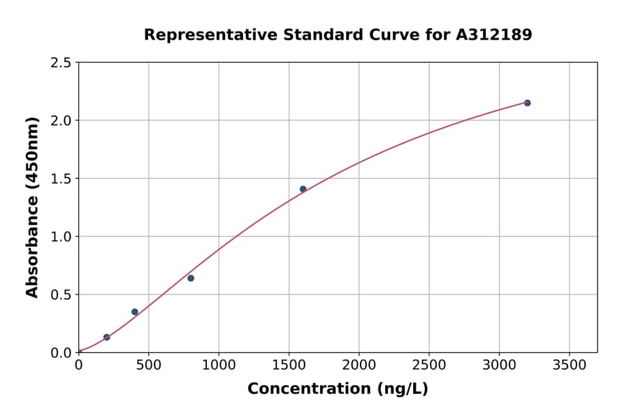 Standard Curve - Human DCC ELISA Kit (A312189) - Antibodies.com