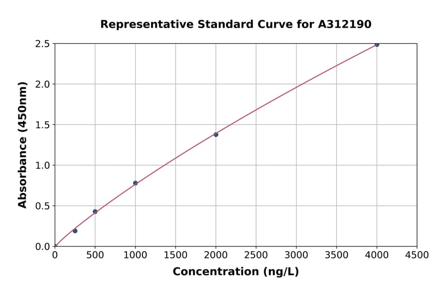 Standard Curve - Human SPDEF / PSE ELISA Kit (A312190) - Antibodies.com