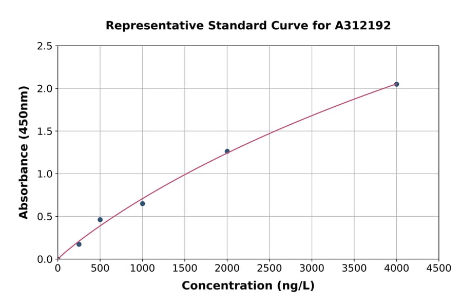 Standard Curve - Human MEK1 ELISA Kit (A312192) - Antibodies.com