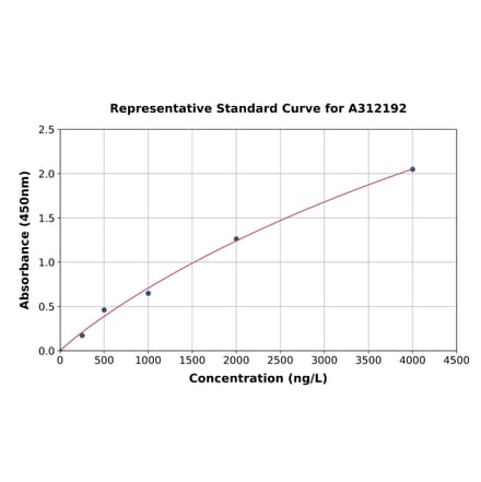Standard Curve - Human MEK1 ELISA Kit (A312192) - Antibodies.com