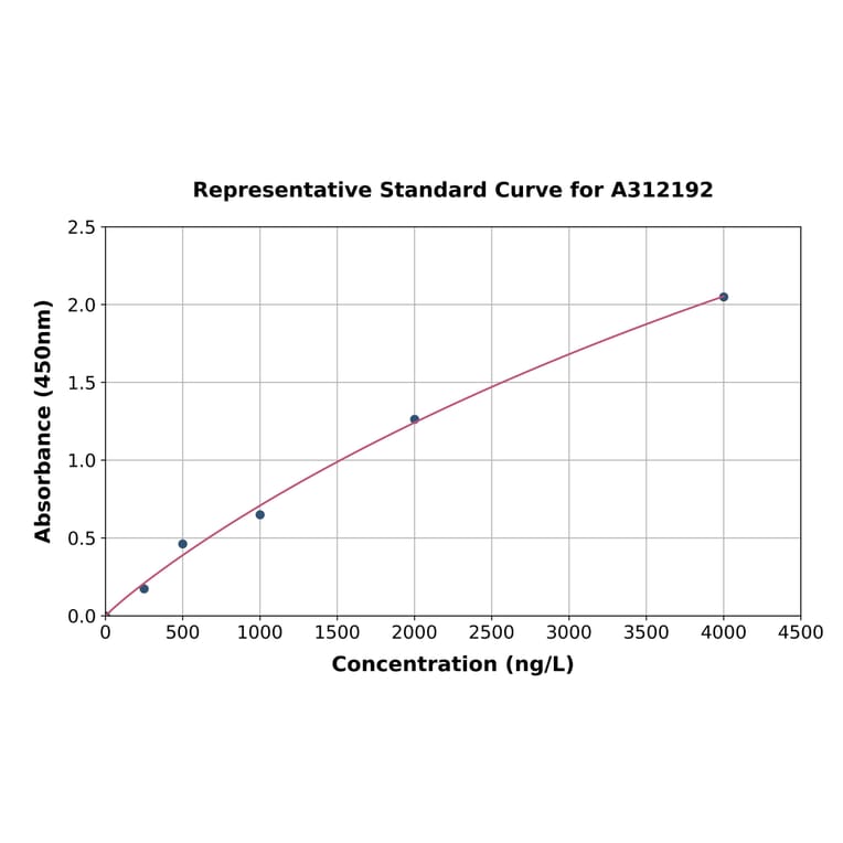 Standard Curve - Human MEK1 ELISA Kit (A312192) - Antibodies.com