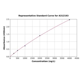 Standard Curve - Human Cytokeratin 2e ELISA Kit (A312193) - Antibodies.com