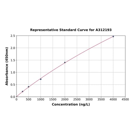 Standard Curve - Human Cytokeratin 2e ELISA Kit (A312193) - Antibodies.com