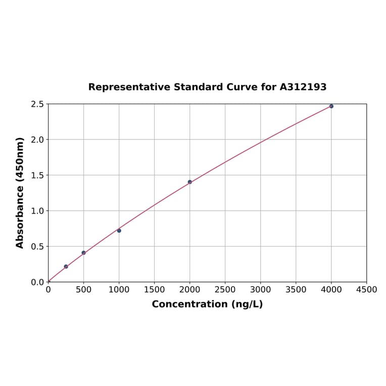 Standard Curve - Human Cytokeratin 2e ELISA Kit (A312193) - Antibodies.com