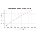 Standard Curve - Human Cytokeratin 2e ELISA Kit (A312193) - Antibodies.com