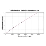 Standard Curve - Human VNN1 / Vanin-1 ELISA Kit (A312195) - Antibodies.com