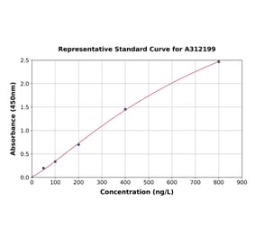 Standard Curve - Human TRAIL ELISA Kit (A312199) - Antibodies.com