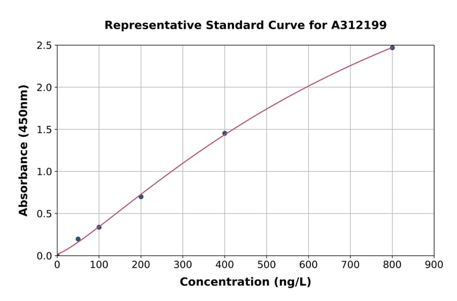 Standard Curve - Human TRAIL ELISA Kit (A312199) - Antibodies.com
