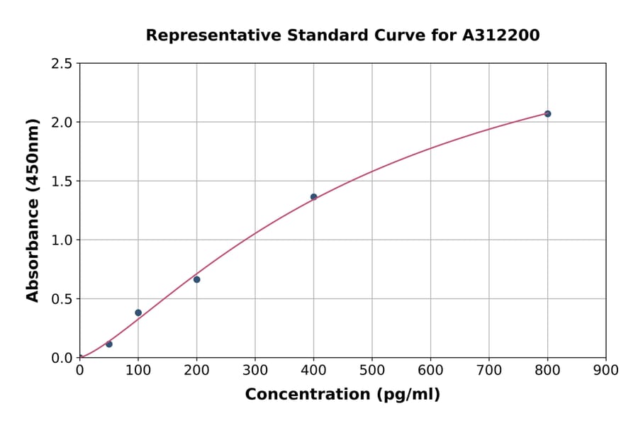 Standard Curve - Human FGF 23 ELISA Kit (A312200) - Antibodies.com