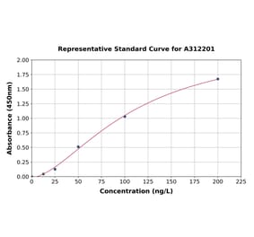 Standard Curve - Mouse IL-15 ELISA Kit (A312201) - Antibodies.com