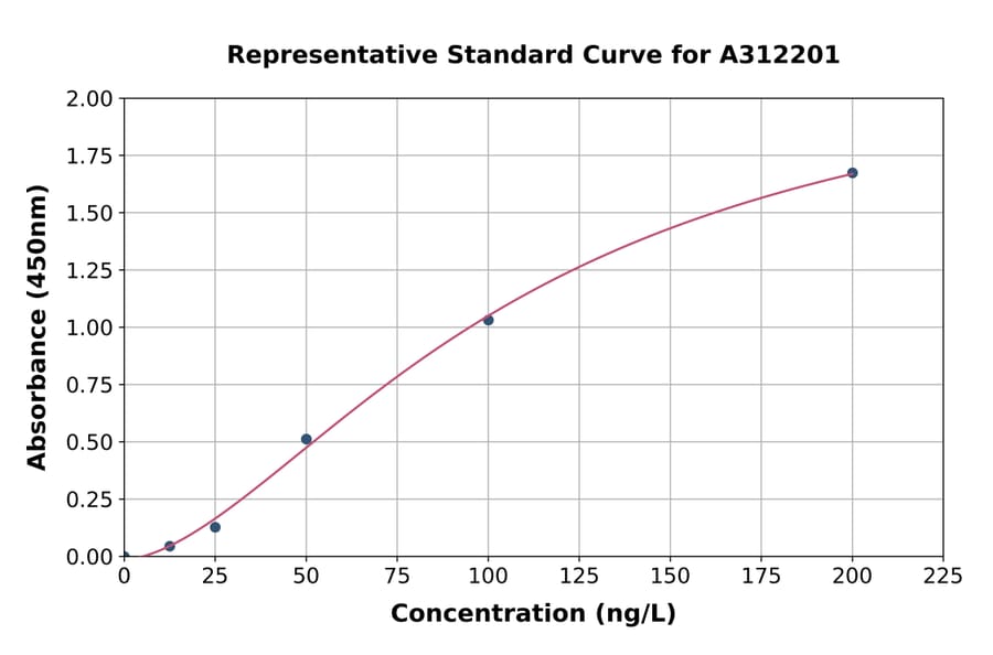 Standard Curve - Mouse IL-15 ELISA Kit (A312201) - Antibodies.com