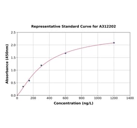 Standard Curve - Mouse Leptin ELISA Kit (A312202) - Antibodies.com