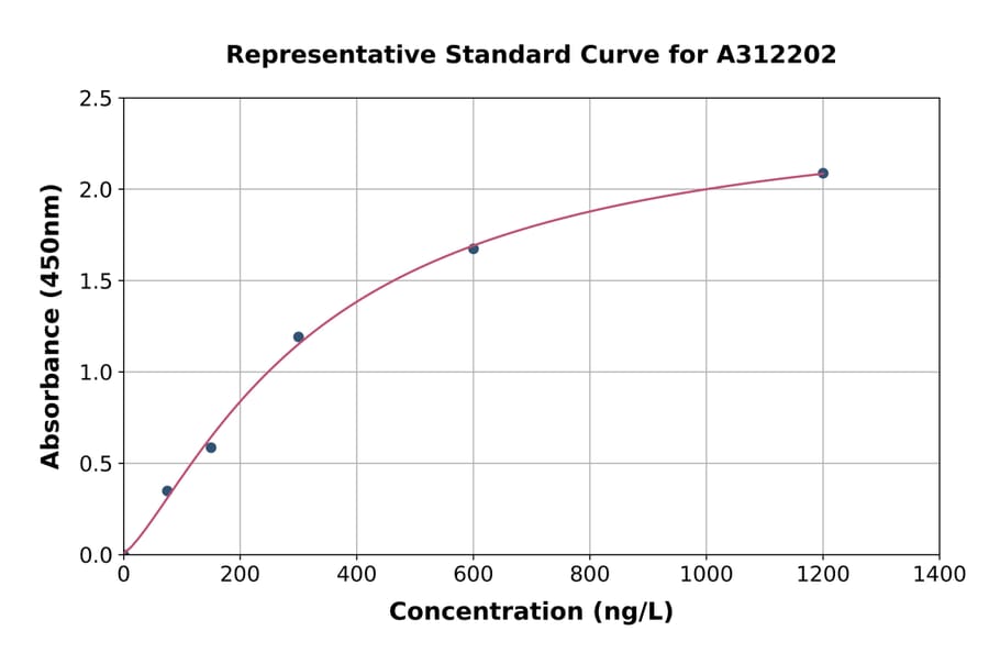 Standard Curve - Mouse Leptin ELISA Kit (A312202) - Antibodies.com